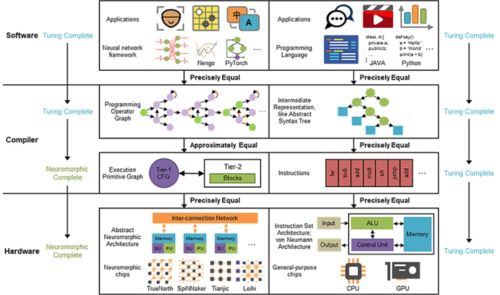 中國(guó)類(lèi)腦計(jì)算成果登上《自然》 或解決不同芯片系統(tǒng)的兼容難題